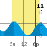 Georgiana Slough tide chart for Monday, August 11, 2025