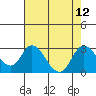 Georgiana Slough tide chart for Tuesday, August 12, 2025