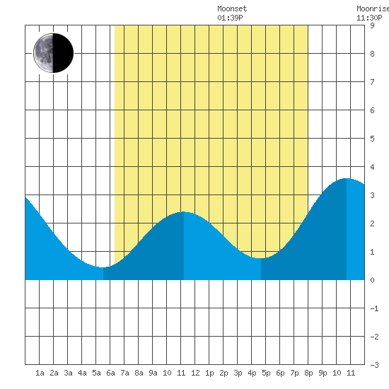 Georgiana Slough tide chart for Friday, August 15, 2025