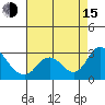 Georgiana Slough tide chart for Friday, August 15, 2025