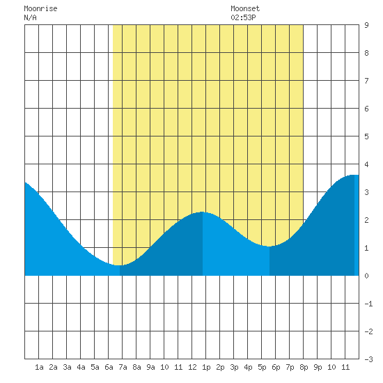 Georgiana Slough tide chart for Saturday, August 16, 2025