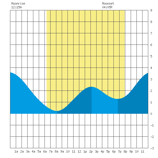Georgiana Slough tide chart for Sunday, August 17, 2025