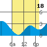 Georgiana Slough tide chart for Monday, August 18, 2025