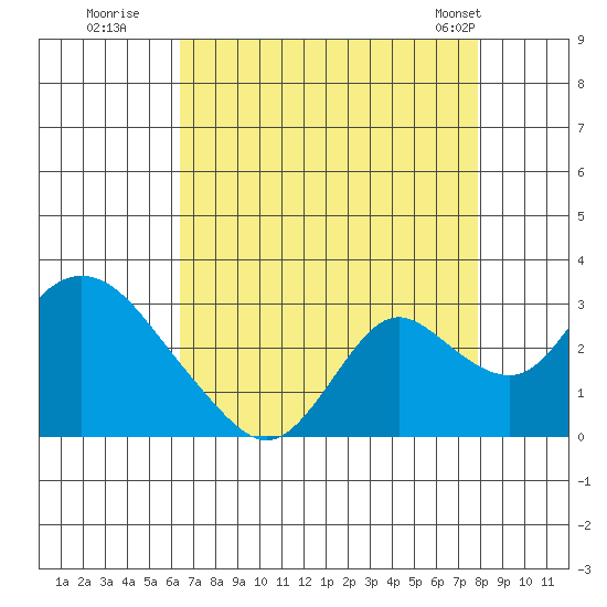 Georgiana Slough tide chart for Tuesday, August 19, 2025