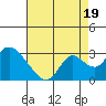 Georgiana Slough tide chart for Tuesday, August 19, 2025