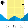 Georgiana Slough tide chart for Friday, August 1, 2025