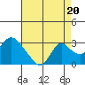 Georgiana Slough tide chart for Wednesday, August 20, 2025