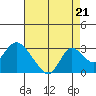 Georgiana Slough tide chart for Thursday, August 21, 2025