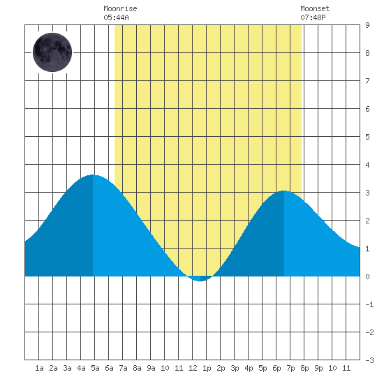 Georgiana Slough tide chart for Friday, August 22, 2025