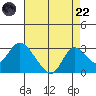 Georgiana Slough tide chart for Friday, August 22, 2025