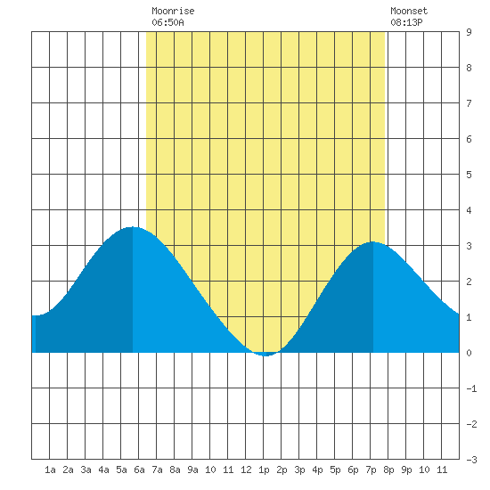 Georgiana Slough tide chart for Saturday, August 23, 2025