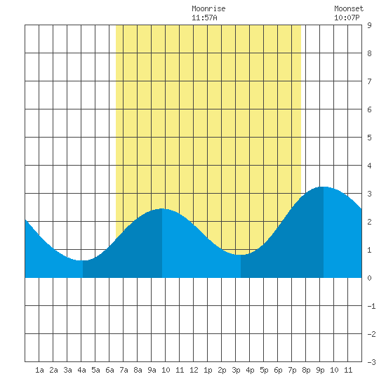 Georgiana Slough tide chart for Thursday, August 28, 2025
