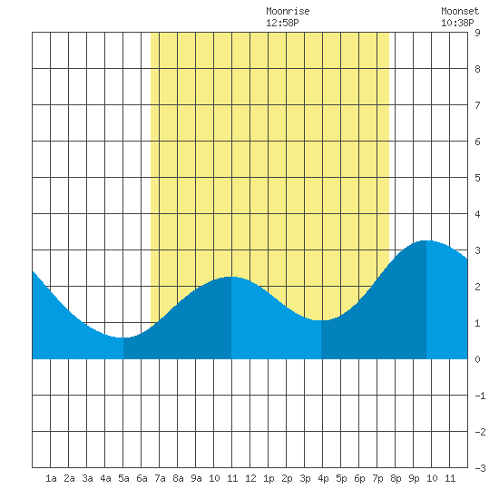 Georgiana Slough tide chart for Friday, August 29, 2025