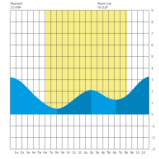 Georgiana Slough tide chart for Saturday, August 2, 2025