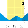 Georgiana Slough tide chart for Saturday, August 2, 2025