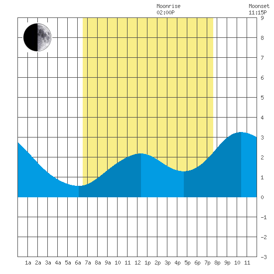 Georgiana Slough tide chart for Saturday, August 30, 2025