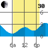 Georgiana Slough tide chart for Saturday, August 30, 2025