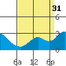 Georgiana Slough tide chart for Sunday, August 31, 2025