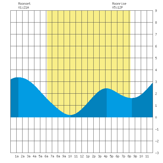 Georgiana Slough tide chart for Monday, August 4, 2025