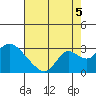 Georgiana Slough tide chart for Tuesday, August 5, 2025