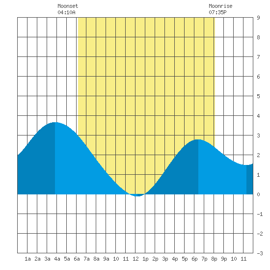 Georgiana Slough tide chart for Thursday, August 7, 2025