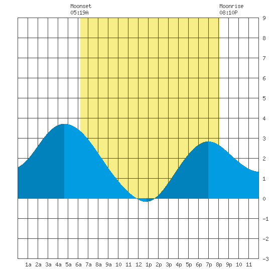 Georgiana Slough tide chart for Friday, August 8, 2025