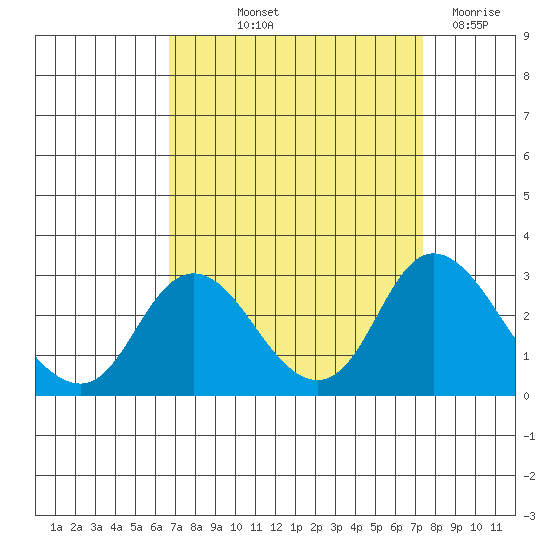 Georgiana Slough tide chart for Wednesday, September 10, 2025