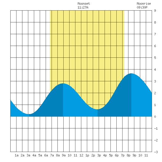 Georgiana Slough tide chart for Thursday, September 11, 2025