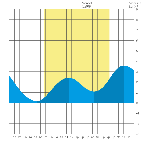 Georgiana Slough tide chart for Saturday, September 13, 2025