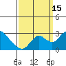 Georgiana Slough tide chart for Monday, September 15, 2025
