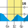 Georgiana Slough tide chart for Tuesday, September 16, 2025