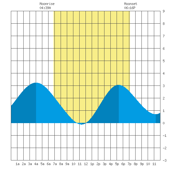 Georgiana Slough tide chart for Friday, September 19, 2025