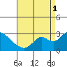 Georgiana Slough tide chart for Monday, September 1, 2025