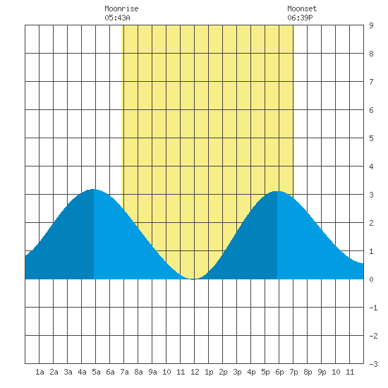 Georgiana Slough tide chart for Saturday, September 20, 2025