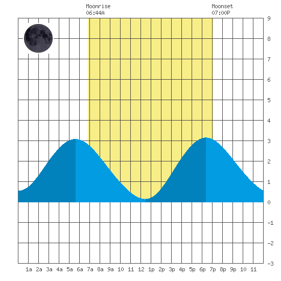 Georgiana Slough tide chart for Sunday, September 21, 2025