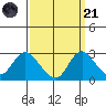 Georgiana Slough tide chart for Sunday, September 21, 2025