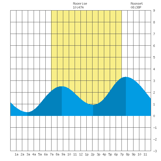 Georgiana Slough tide chart for Thursday, September 25, 2025
