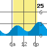 Georgiana Slough tide chart for Thursday, September 25, 2025