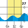 Georgiana Slough tide chart for Saturday, September 27, 2025