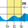 Georgiana Slough tide chart for Sunday, September 28, 2025