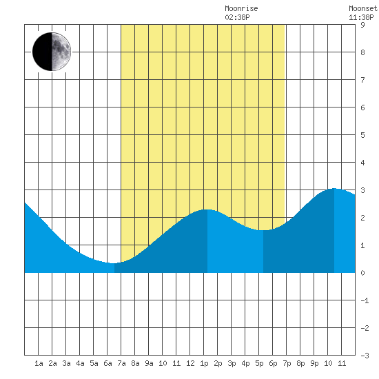 Georgiana Slough tide chart for Monday, September 29, 2025