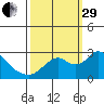 Georgiana Slough tide chart for Monday, September 29, 2025