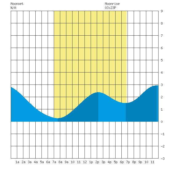 Georgiana Slough tide chart for Tuesday, September 30, 2025