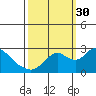 Georgiana Slough tide chart for Tuesday, September 30, 2025