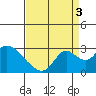 Georgiana Slough tide chart for Wednesday, September 3, 2025