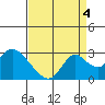 Georgiana Slough tide chart for Thursday, September 4, 2025