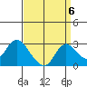 Georgiana Slough tide chart for Saturday, September 6, 2025