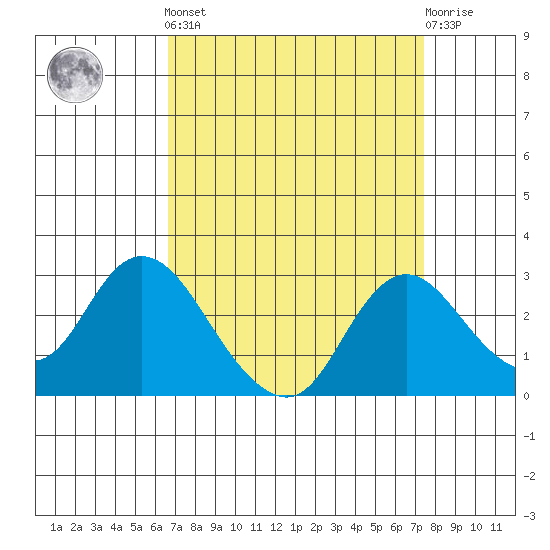 Georgiana Slough tide chart for Sunday, September 7, 2025