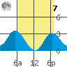 Georgiana Slough tide chart for Sunday, September 7, 2025