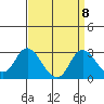 Georgiana Slough tide chart for Monday, September 8, 2025